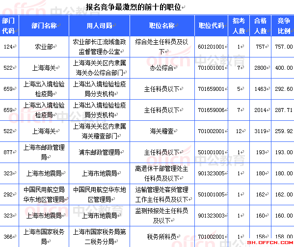 2015國家公務員考試
