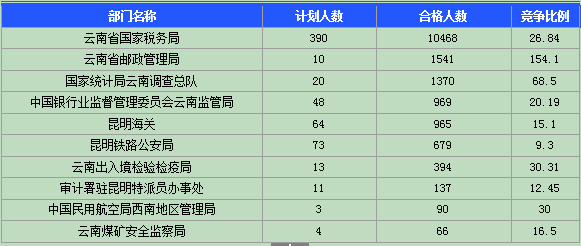 2015國家公務員考試