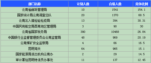 2015國家公務員考試