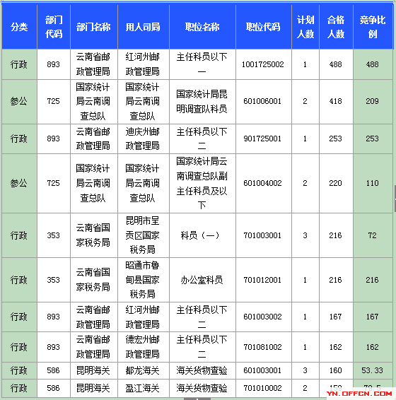 2015國(guó)家公務(wù)員考試