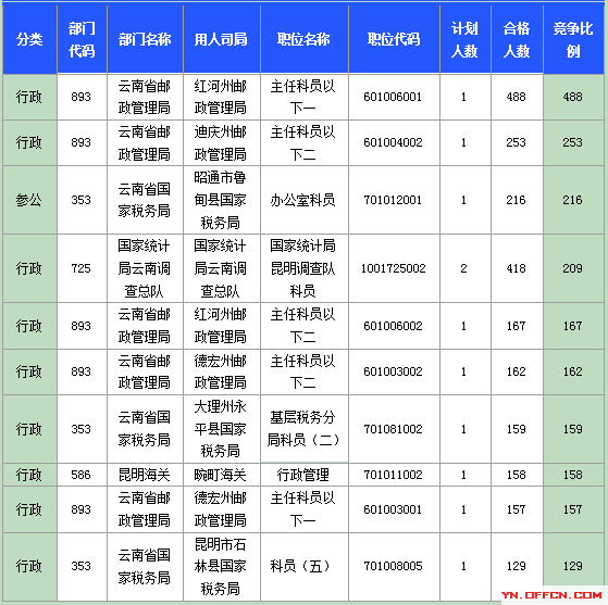 2015國(guó)家公務(wù)員考試