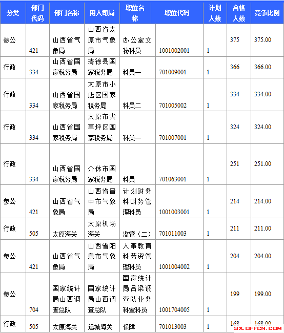 2015年國家公務員考試
