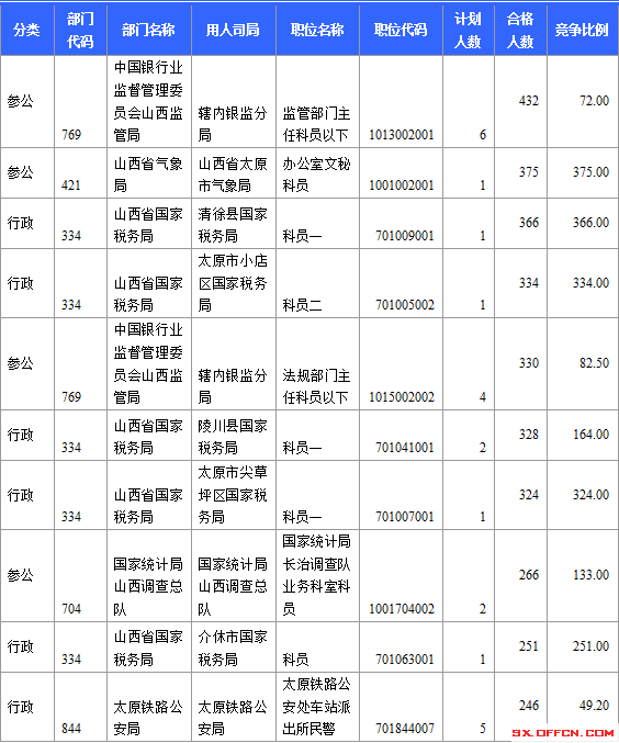 2015年國家公務員考試