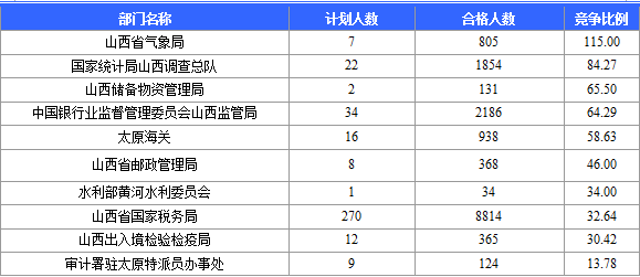 2015年國家公務員考試