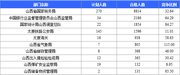2015國考報名審核通過人數