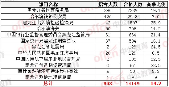 2015國家公務員考試