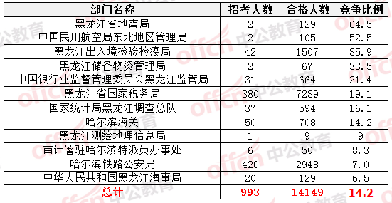 2015國家公務員考試