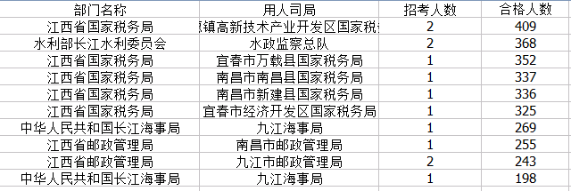 2015國考報(bào)名江西報(bào)名人數(shù)統(tǒng)計(jì) 2015國考報(bào)名江西報(bào)名人數(shù)統(tǒng)計(jì)