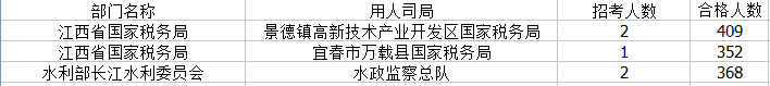 2015國考報(bào)名江西報(bào)名人數(shù)統(tǒng)計(jì) 2015國考報(bào)名江西報(bào)名人數(shù)統(tǒng)計(jì)
