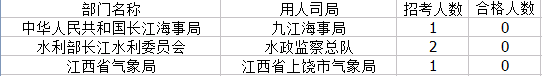 2015國考報(bào)名江西報(bào)名人數(shù)統(tǒng)計(jì) 2015國考報(bào)名江西報(bào)名人數(shù)統(tǒng)計(jì)