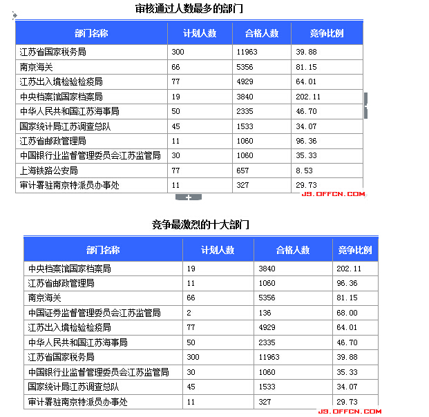 國家公務員考試報名江蘇人數統計
