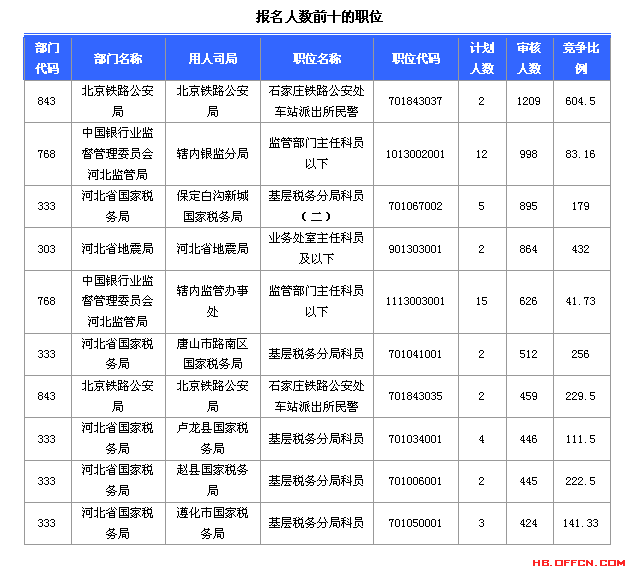 2015年國考【河北省】報名人數統計 2015國家公務員考試