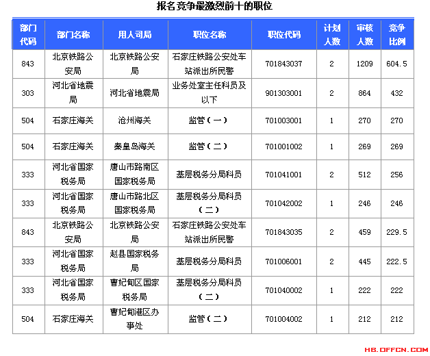 2015年國考【河北省】報名人數統計 2015國家公務員考試