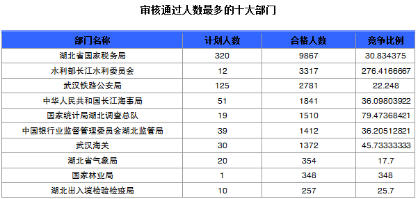 審核通過(guò)人數(shù)最多