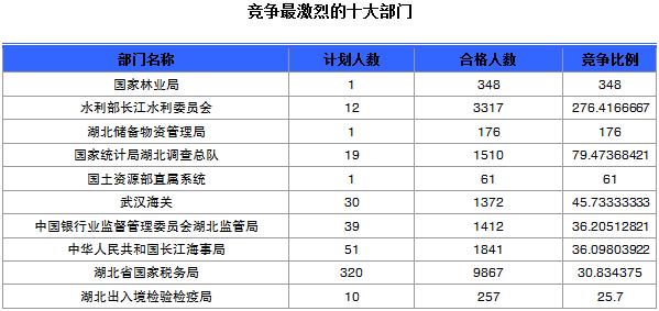 競(jìng)爭(zhēng)最激烈的十大部門(mén)