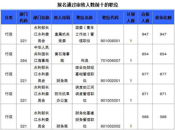 報(bào)名通過(guò)審核人數(shù)前十的職位