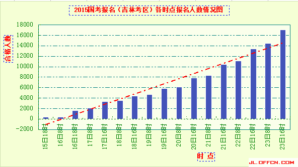 2015吉林國考報名各時間點人數情況 2015吉林國考報名各時間點人數情況