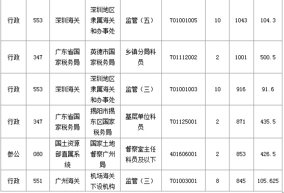 2015國家公務員考試