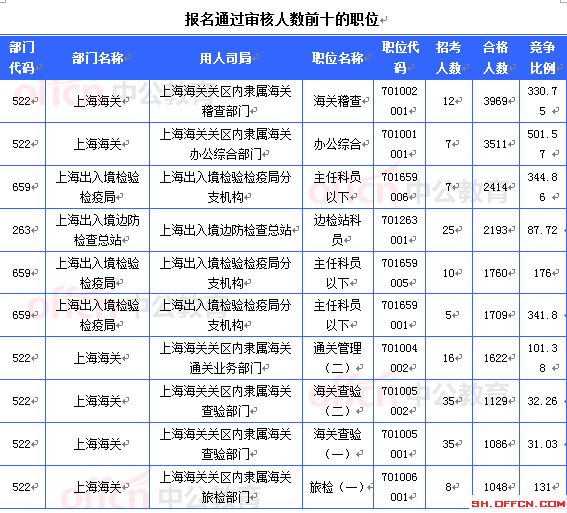 2015國考上海審核人數達36882人 最熱職位996:1[截至23日8時]
