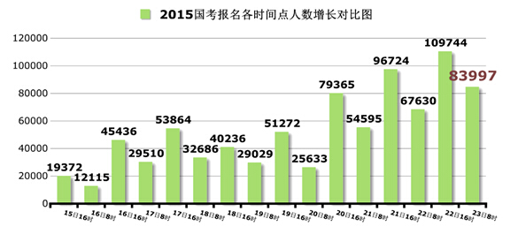 2015國家公務員考試