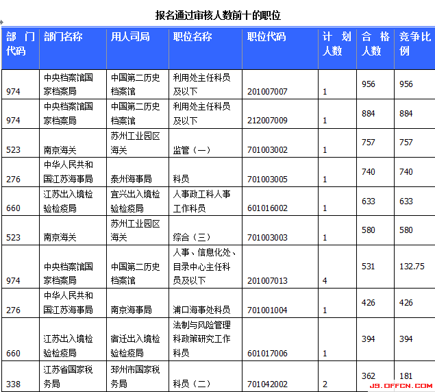 國家公務員考試23日江蘇報名情況 國家公務員考試23日江蘇報名情況