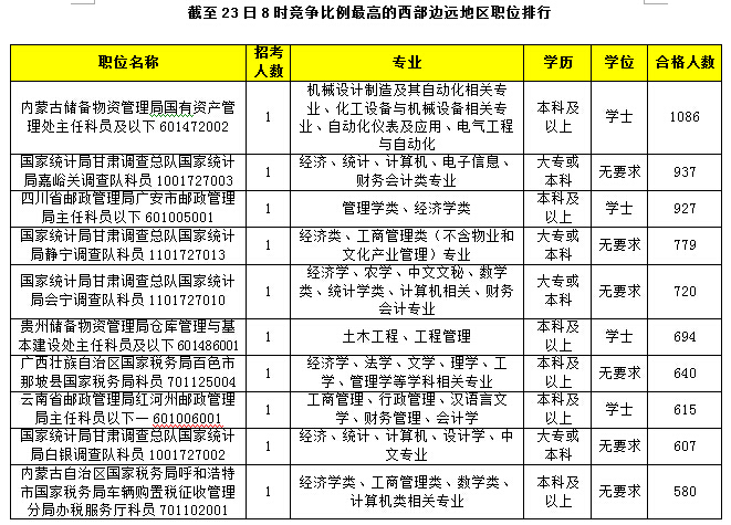 2015國考報名競爭比例的西部邊遠職位