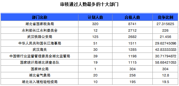 2015年國考報名湖北報名人數統計 國家公務員考試報名湖北人數統計