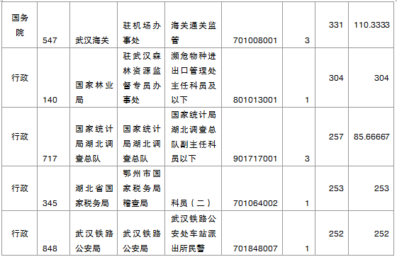 2015年國考報名湖北報名人數統計 國家公務員考試報名湖北人數統計