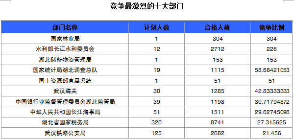 2015年國考報名湖北報名人數統計 國家公務員考試報名湖北人數統計