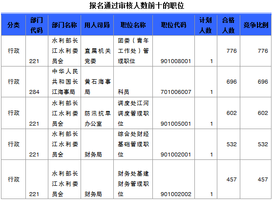 2015年國考報名湖北報名人數統計 國家公務員考試報名湖北人數統計