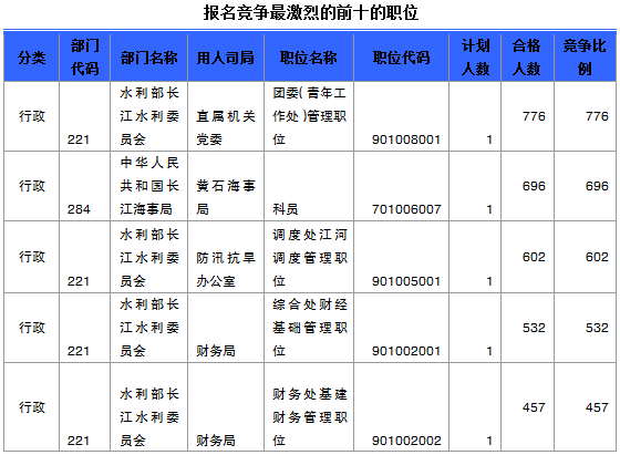 2015年國考報名湖北報名人數統計 國家公務員考試報名湖北人數統計