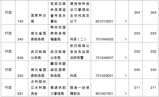 2015年國考報名湖北報名人數統計