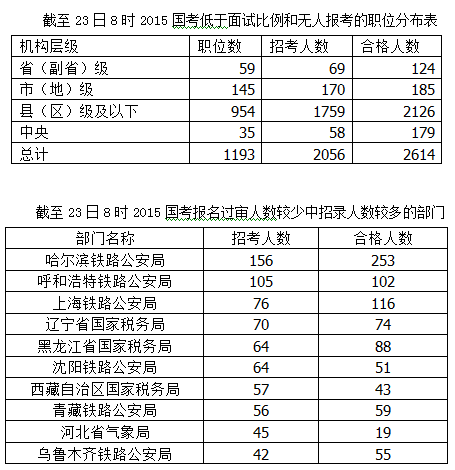 國家公務員考試報名數據 \