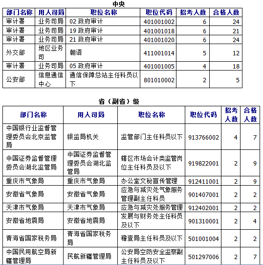 國家公務員考試報名數據 \