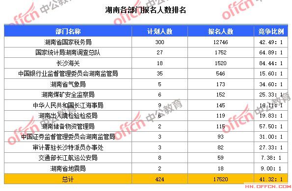 截至10月23日8時,2015國考湖南各部門報名人數排名