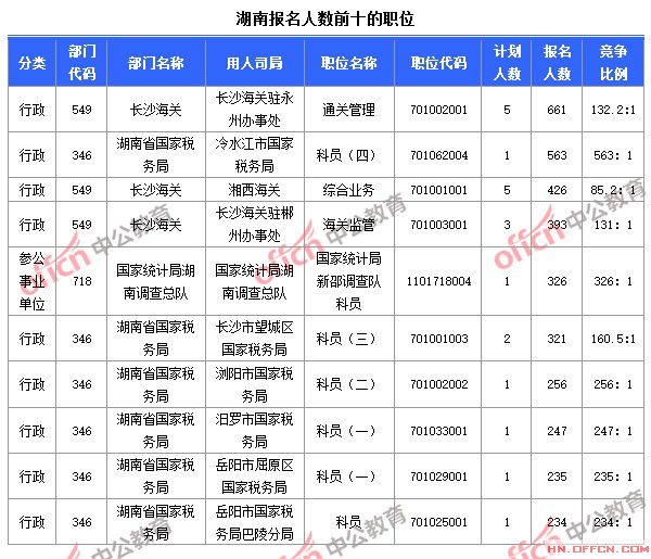 截至10月23日8時,2015國考報名人數湖南前十職位