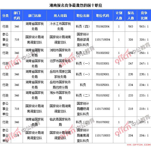 截至10月23日8時,2015國考報名競爭最激烈的湖南前十職位