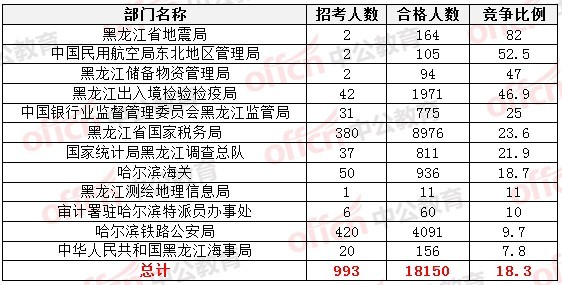 2015國家公務員考試