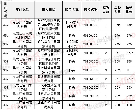2015國家公務員考試