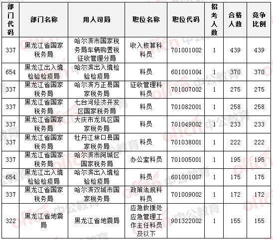 2015國家公務員考試