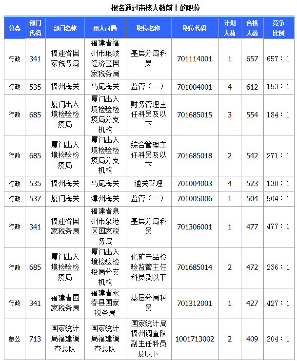[截至23日8時]2015國考報名福建審核人數達28483人 最熱職位657∶1