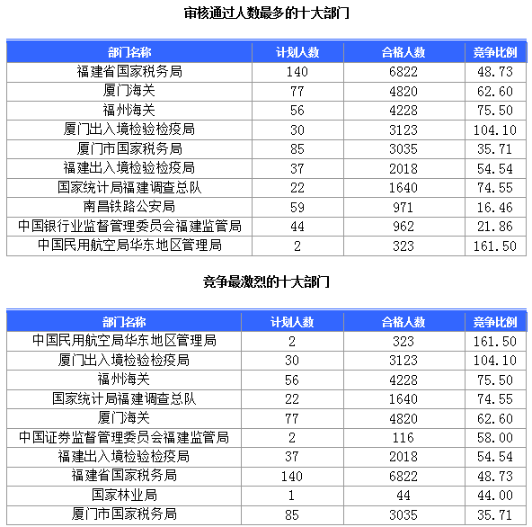[截至23日8時]2015國考報名福建審核人數達28483人 最熱職位657∶1