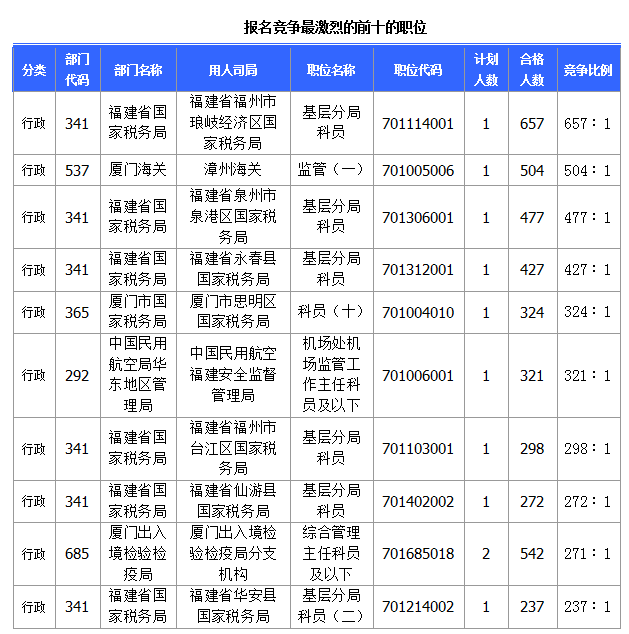 [截至23日8時]2015國考報名福建審核人數達28483人 最熱職位657∶1