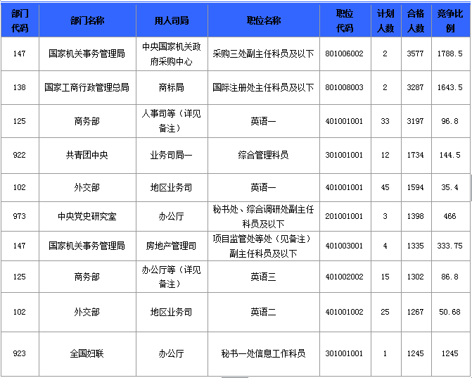 2015國家公務員考試