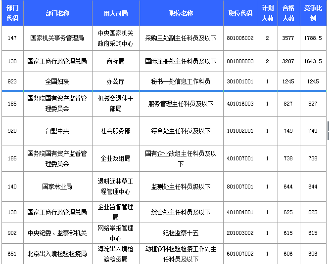2015國家公務員考試