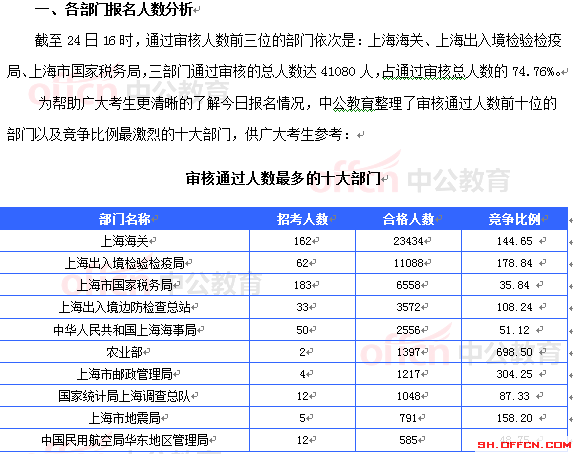 2015國考報名上海審核人數達54948人 最熱職位1382:1[截至24日16時]