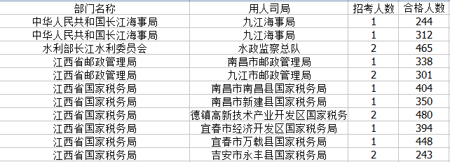 2015年國考報名江西報名人數 2015年國考報名江西報名人數