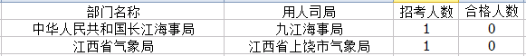 2015年國考報名江西報名人數 2015年國考報名江西報名人數