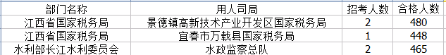 2015年國考報名江西報名人數 2015年國考報名江西報名人數