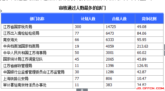 2015國(guó)考報(bào)名江蘇報(bào)名人數(shù) 2015國(guó)考報(bào)名江蘇報(bào)名人數(shù)